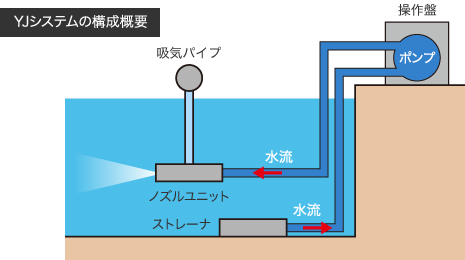 YJシステムの構成概要